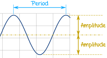 Amplitude, Period, Phase Shift And Frequency