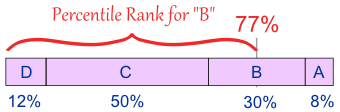 Definition Of Percentile Rank