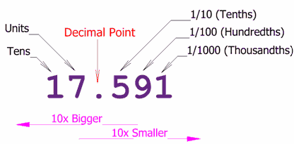Definition of Decimal Point