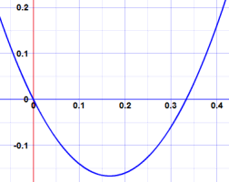 graph of 6x^2 - 2x
