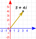 complex plane 3+4i vector