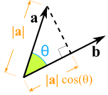 dot product |a| cos(theta)