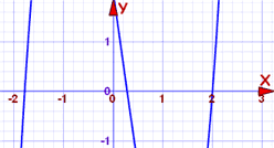  grafico di 2x^3-x^2-7x+2
