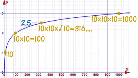 log 10 graph