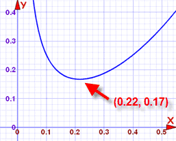 Cost Graph