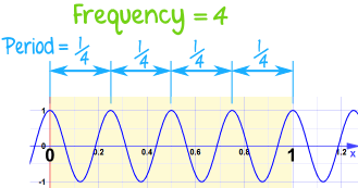 Amplitude, Period, Phase Shift and Frequency