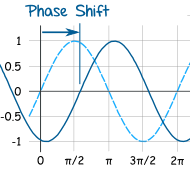 Definition of Phase Shift