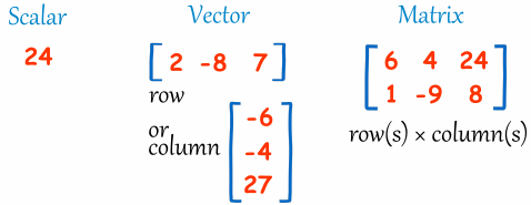 Scalar, Vector, Matrix