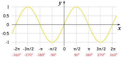 The sine function