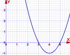(x-5)(x-3) = 0 graph