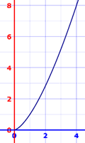 arc length graph