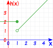 continuous jump graph h(x)