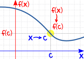 continuous limit graph