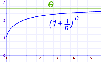 graph of (1+1/n)^n