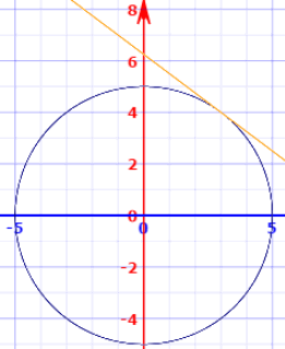 graph x^2 + y^2 = 25 with tangent line