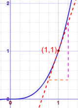 graph x^3 slope at (1,1)