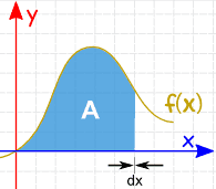 integral area DX