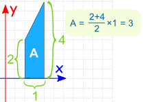 l'aire de y = 2x de 1 à 2 est égale à 3