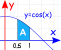 bestämd integral y=cos(x) från 0.5 to 1 graph