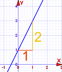 y=2x+1 graph