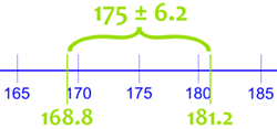 confidence interval 175 plus minus 6.2