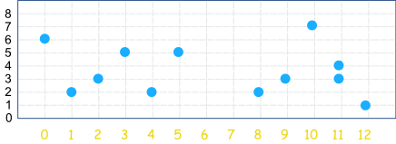 dot plot lines and numbers