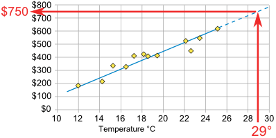 Straight line interpolation