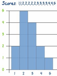 table g distribution Definition Histogram Frequency of