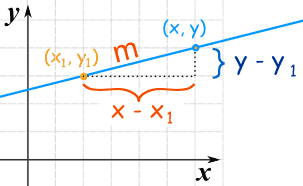 Point Slope Equation Of A Line
