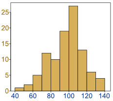 what do you read a histogram