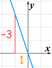 y=-3x graph