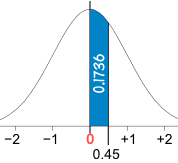 standard normal distribution 0.45 = 0.1736