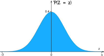 standard normal distribution 