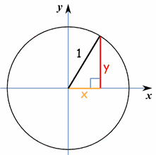 Circle Equations