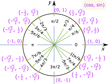 sine cosine tangent chart degrees