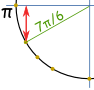 وحدة دائرة 7pi / 6