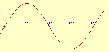 sine function degrees