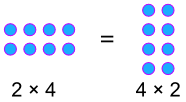 Commutative Law multiplication