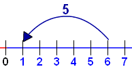 number line 6-5 = 1