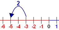 number line -3 - 2 = -5